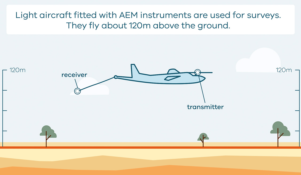 An animation on how airborne electromagnetic (AEM) surveys work